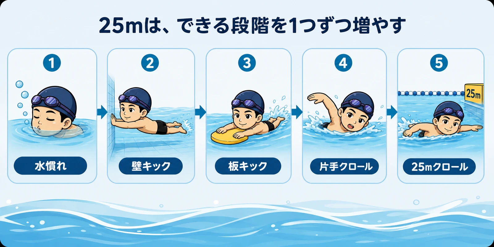 25mを泳ぐまでの段階を、水慣れ、壁キック、板キック、片手クロール、25mクロールの順に矢印で示した図