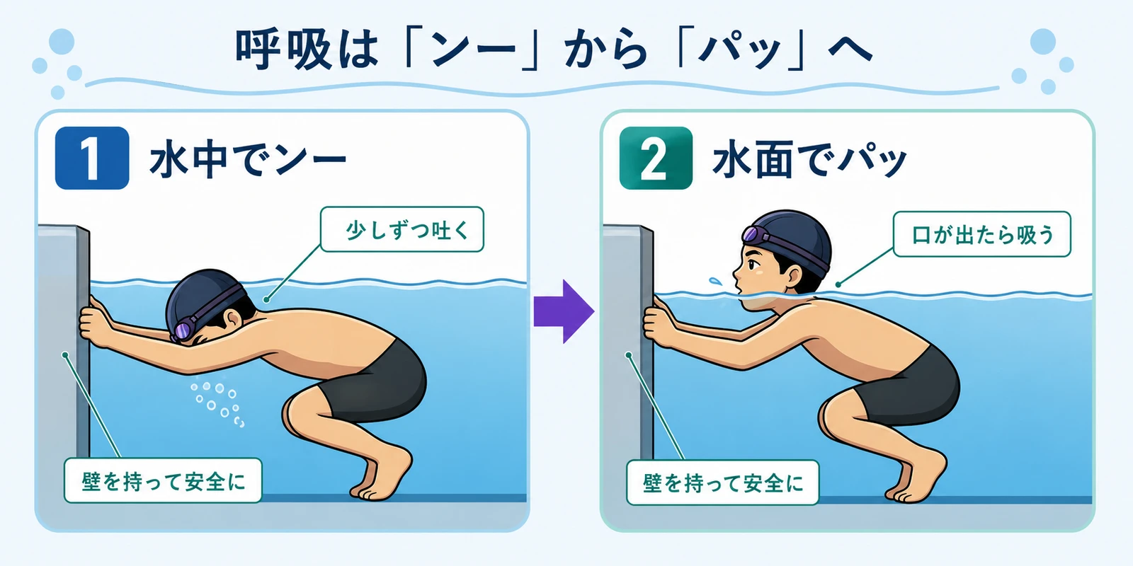 壁につかまった初心者の呼吸練習を2段階で示した図。水中で少しずつ吐き、水面に口が出たら吸う流れを表している