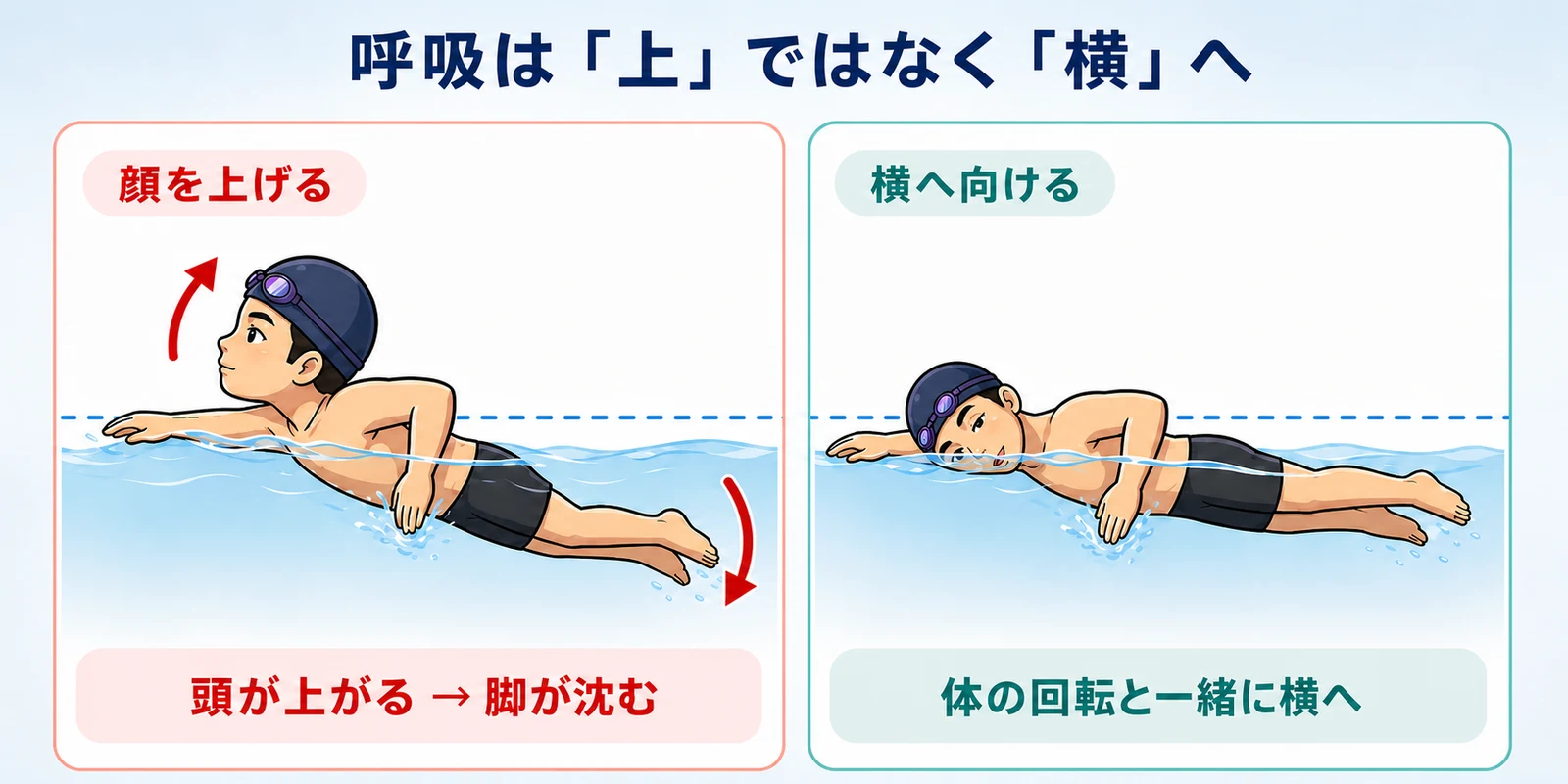 クロール呼吸の比較図。顔を前へ上げて脚が沈む姿勢と、体の回転に合わせて顔を横へ向け水平姿勢を保つ状態を並べている