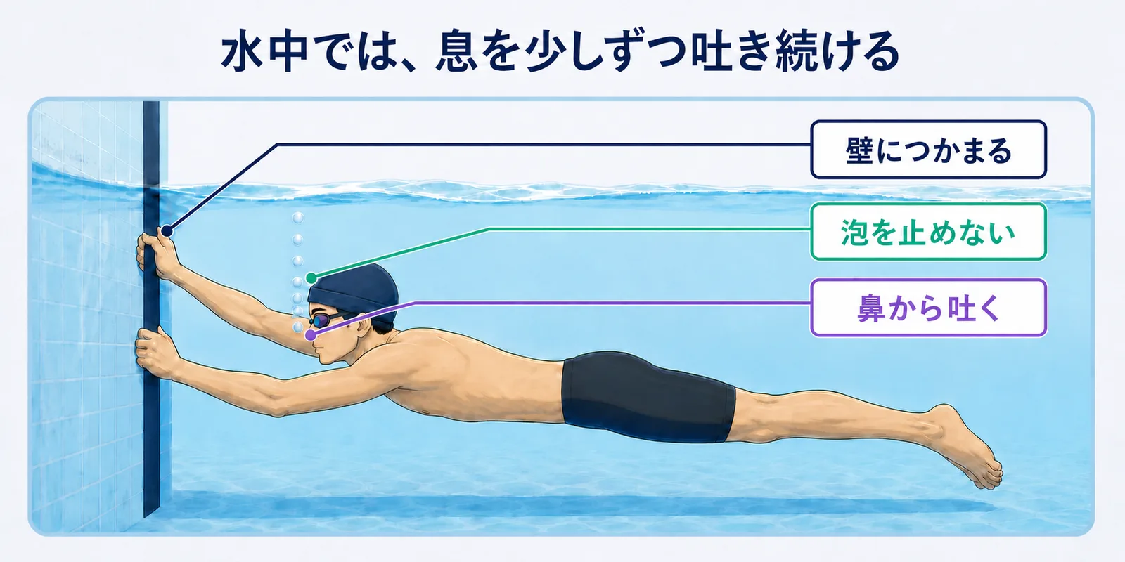 プールの壁を両手で持ち、顔を水中へ向けた泳者が鼻から水面へ泡を少しずつ吐き続ける側面図