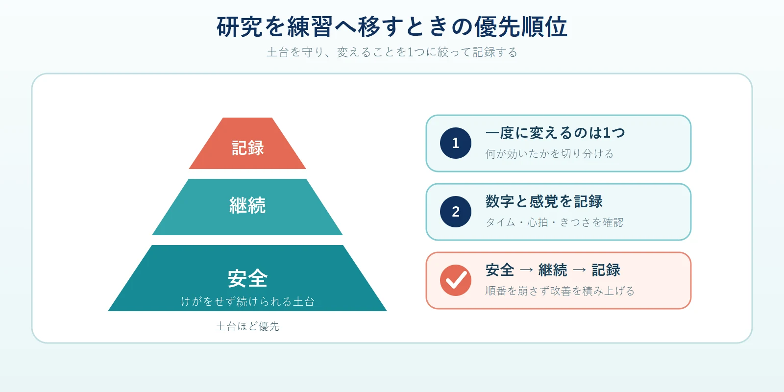 研究を練習へ取り入れる優先順位を、最下段の安全、その上の継続、最上段の記録という3段のピラミッドで示し、一度に変えることは1つ、数字と感覚を記録する、という手順を添えた図
