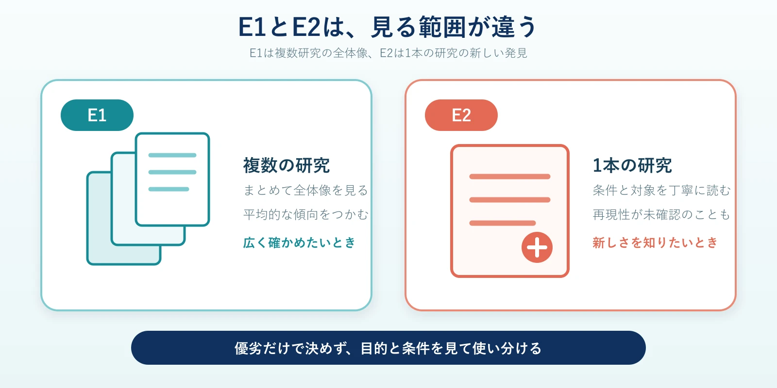 E1は複数の研究をまとめて全体の傾向をつかむ方法、E2は1本の研究の条件と対象を丁寧に読み新しい発見を知る方法として左右に比較し、目的と条件で使い分けることを示した図