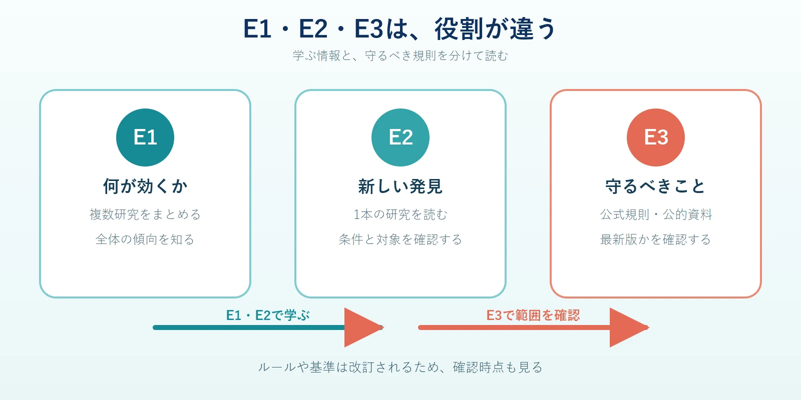 E1は複数研究から何が効くかを知る、E2は1本の研究から新しい発見を知る、E3は公式規則や公的資料から守るべきことを知る、という3つの役割を横並びで示した図