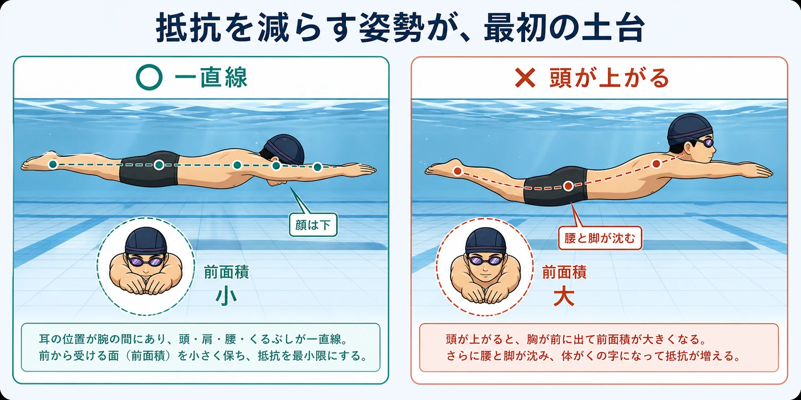 クロールの姿勢比較図。一直線で顔を下へ向けた姿勢は前面積が小さく、頭が上がって腰と脚が沈む姿勢は前面積が大きいことを示している