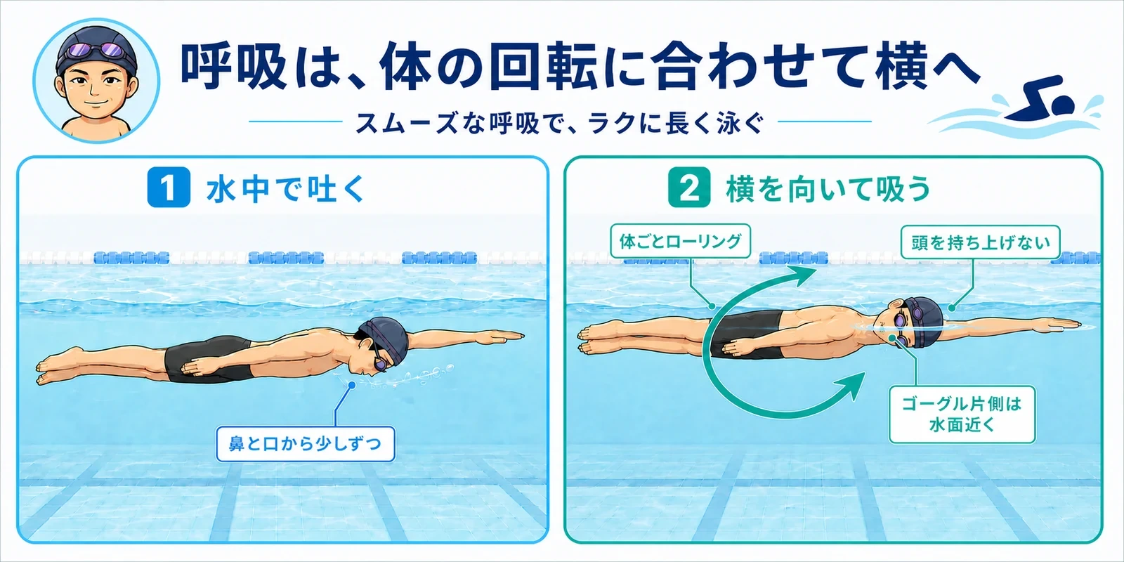 クロール呼吸の2段階図。顔を下へ向けて水中で息を吐き、体全体をローリングして頭を持ち上げず横向きで吸う姿勢を示している
