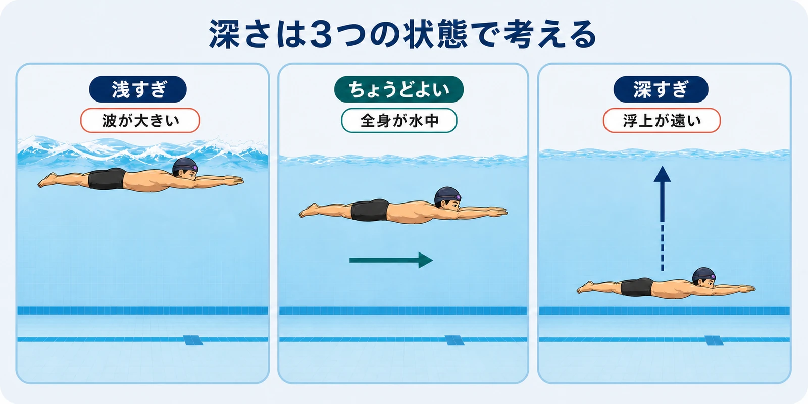 水中ドルフィンの深さを3段階で比較した図。浅すぎる状態は水面の波が大きく、ちょうどよい状態は全身が水中にあり、深すぎる状態は浮上までの距離が長いことを示している