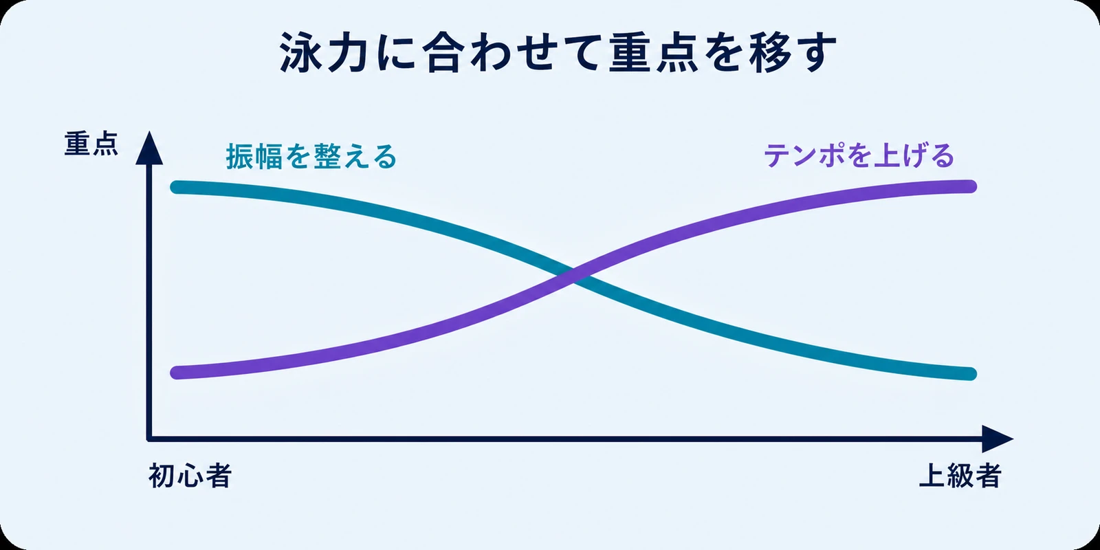水中ドルフィンの段階別の重点を示した概念図。初心者側は振幅を整えること、上級者側はテンポを上げることへ重点が移る様子を数値なしで示している