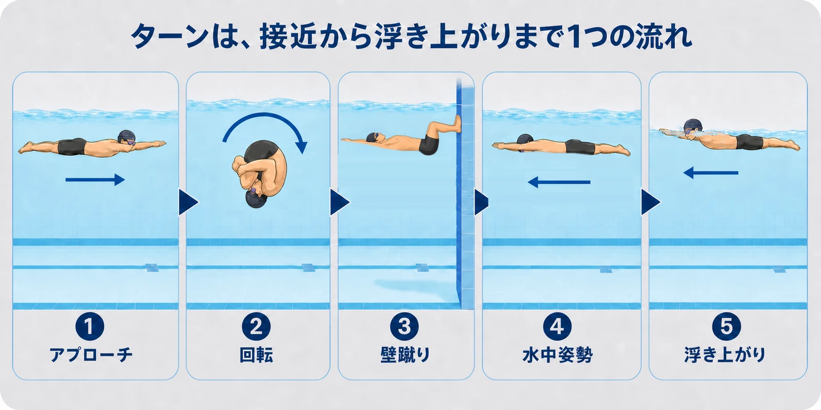 フリップターンの流れを、アプローチ、回転、壁蹴り、水中姿勢、浮き上がりの5段階で左から右へ示した図