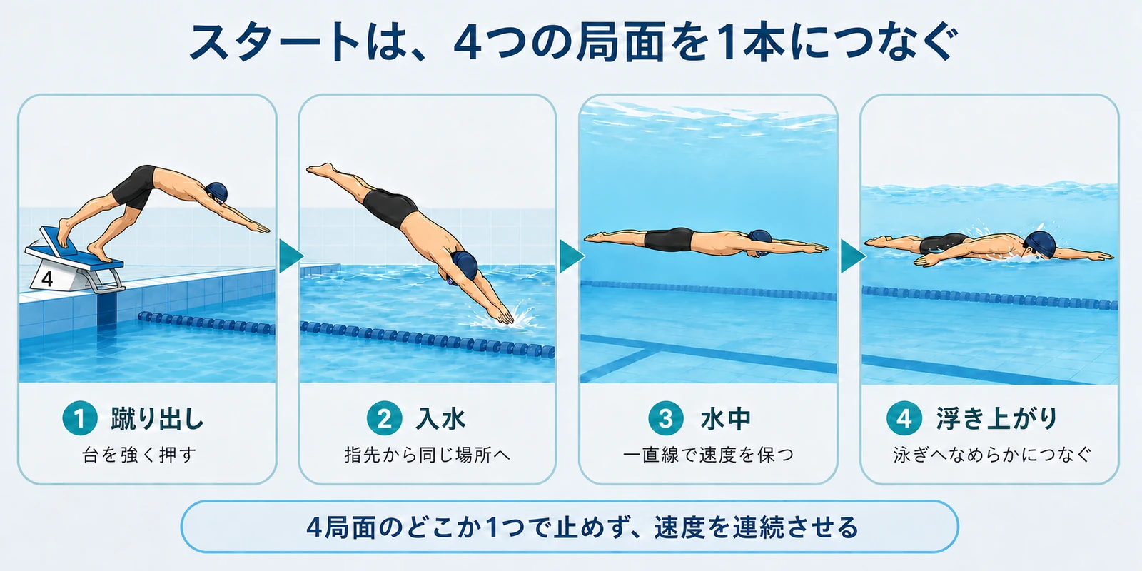 同じ男性スイマーのアバターで競泳スタートを4段階に示した図。前足をスタート台の先端、後ろ足をバックプレートに置いた蹴り出し、指先からの入水、水平な水中姿勢、顔を下へ向けた浮き上がりを左から右へつないでいる