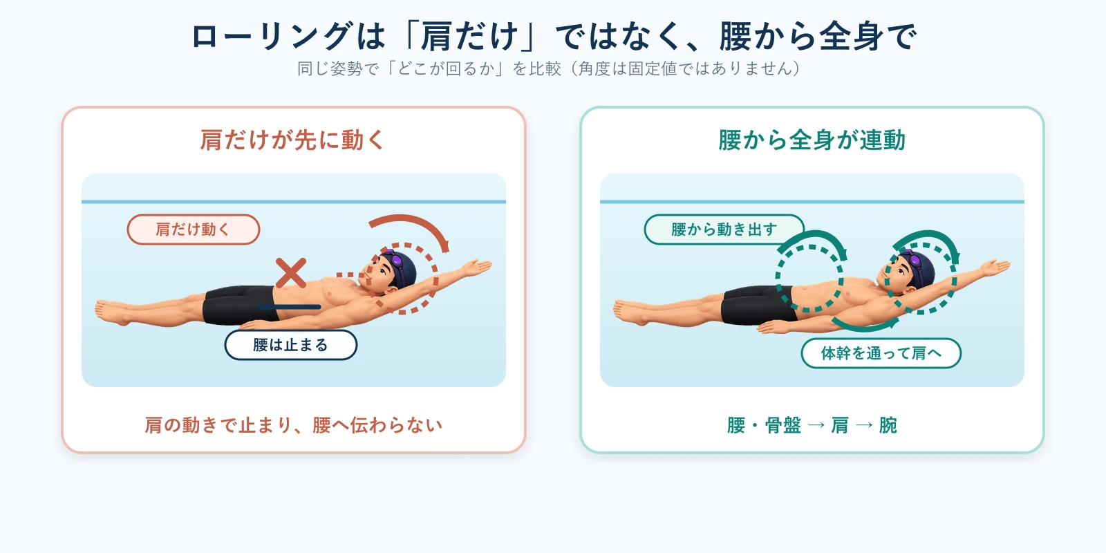 同じ男性スイマーの背泳ぎアバターを横から並べた比較図。左は肩だけが動いて腰で止まり、右は腰から体幹を通って肩へ回転が伝わることを色分けした矢印で示している