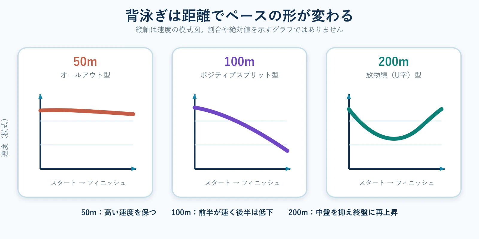 背泳ぎの距離別ペーシング模式図。50mは高い速度を保つオールアウト型、100mは前半が速く後半に低下するポジティブスプリット型、200mは中盤を抑え終盤に再上昇するU字型を示している