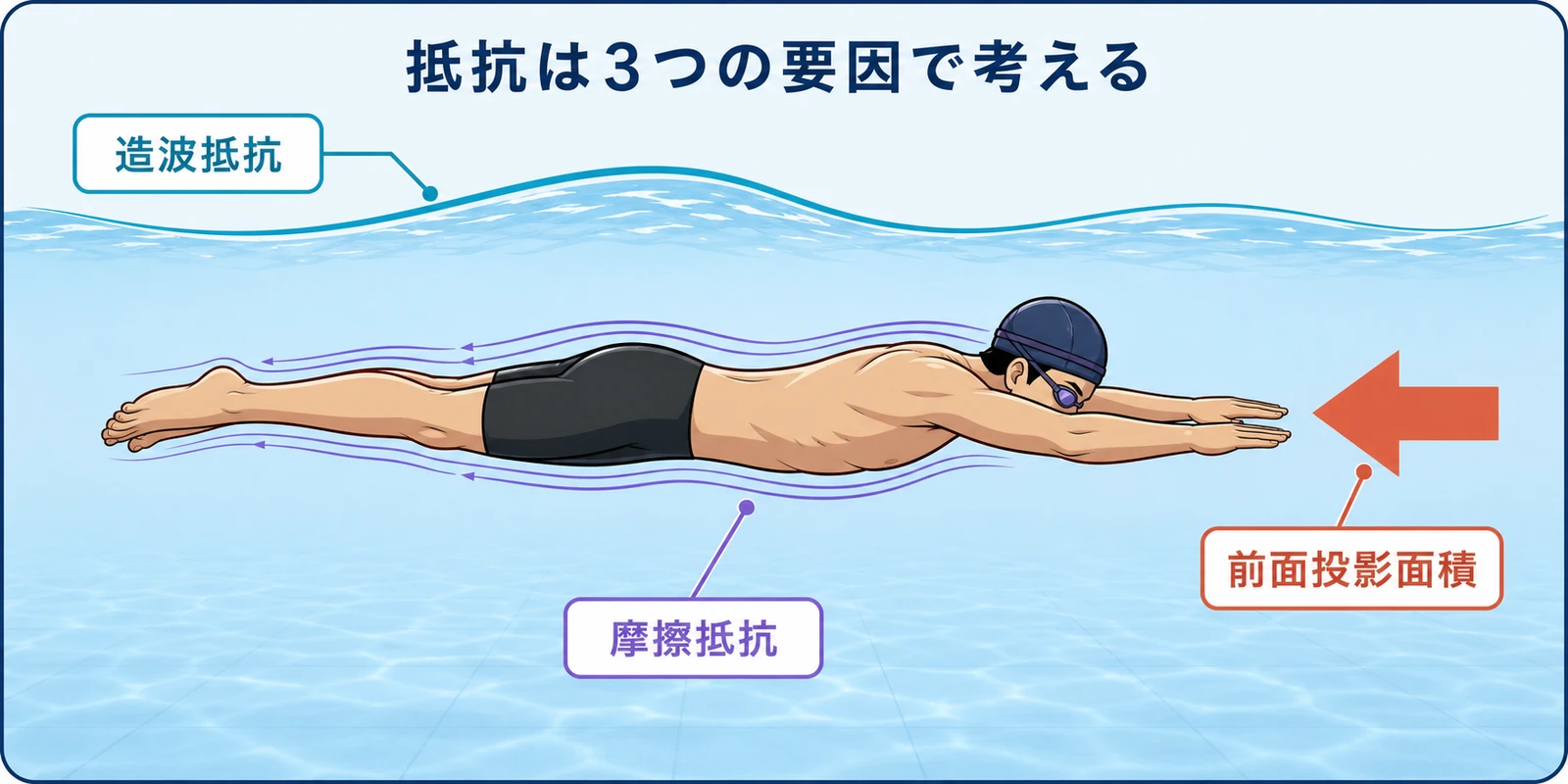 水面近くを水平に泳ぐ人の周囲に、正面から受ける前面投影面積、水面に生じる造波抵抗、体表面に沿う摩擦抵抗の3要因を示した図