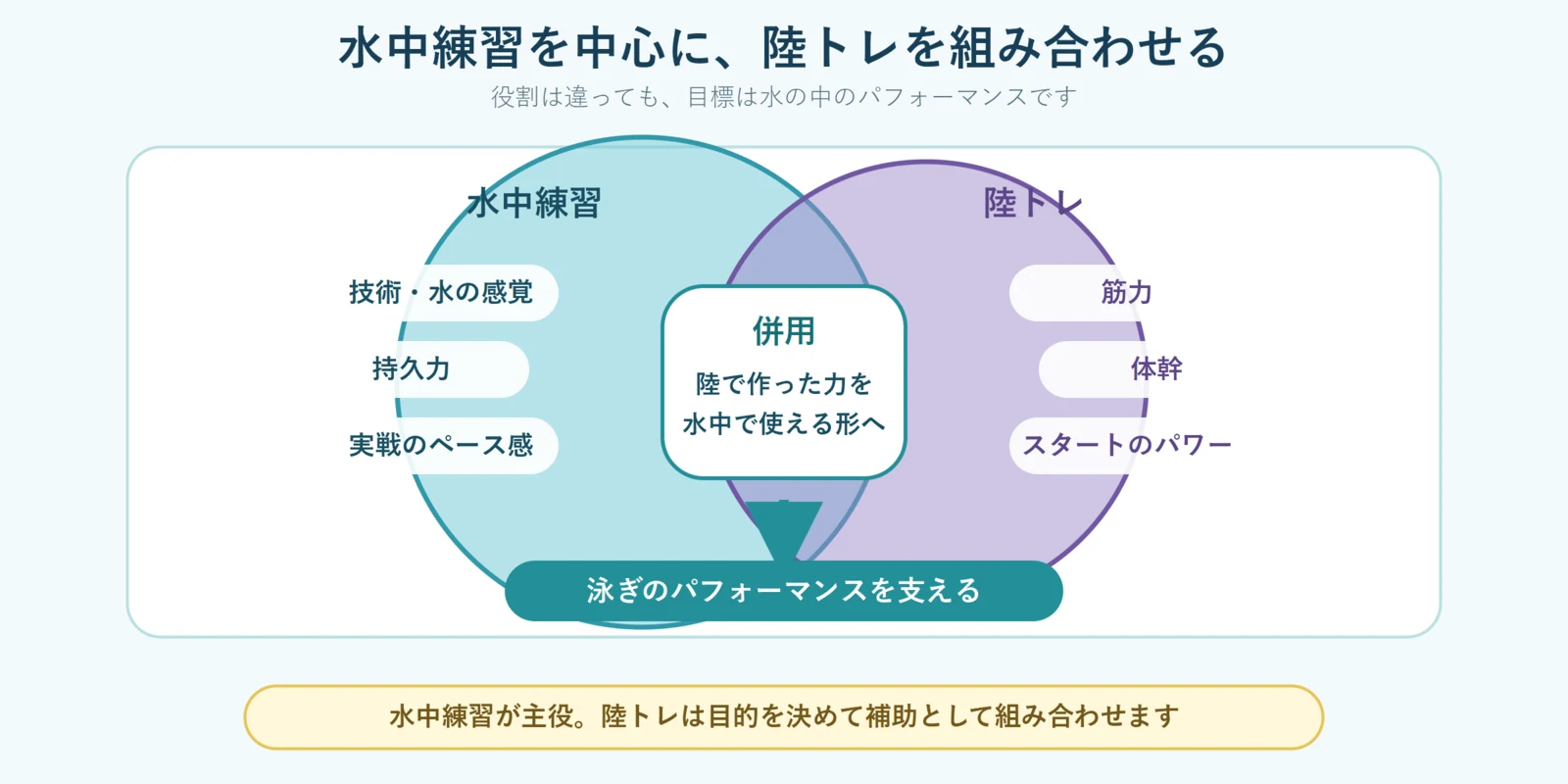 水中練習と陸上トレーニングの役割を重なる2つの円で示した図。水中は技術や感覚、持久力、ペース感、陸上は筋力、体幹、スタートのパワーを担い、中央で併用する