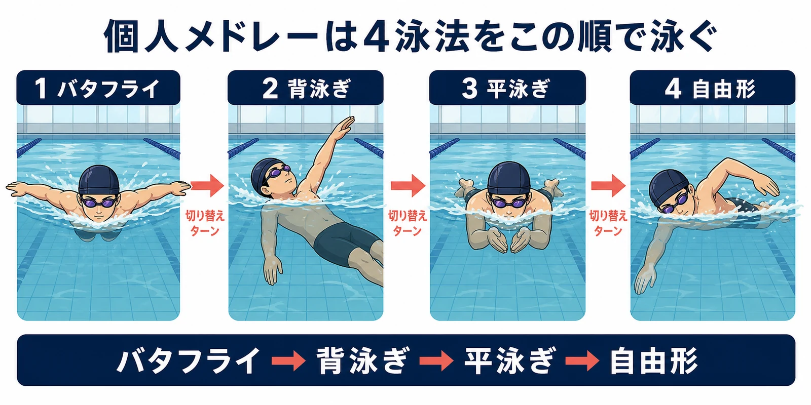 同じ男性スイマーのアバターが、バタフライ、背泳ぎ、平泳ぎ、自由形を左から右へ順番に泳ぐ4分割図