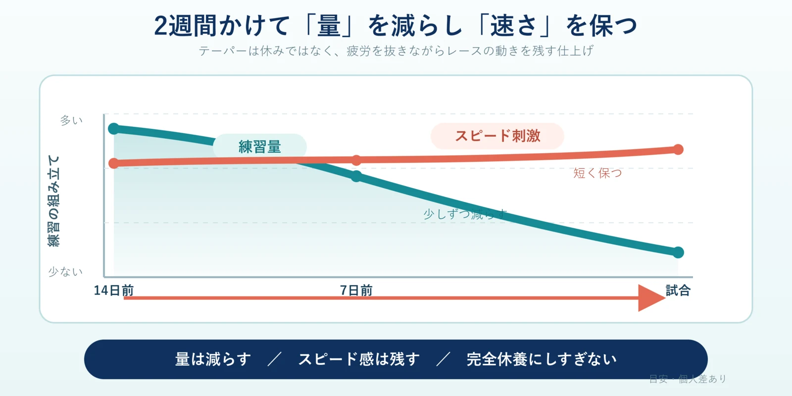 試合14日前から当日へ向けて練習量が段階的に減り、短いスピード刺激は保たれることを示した図