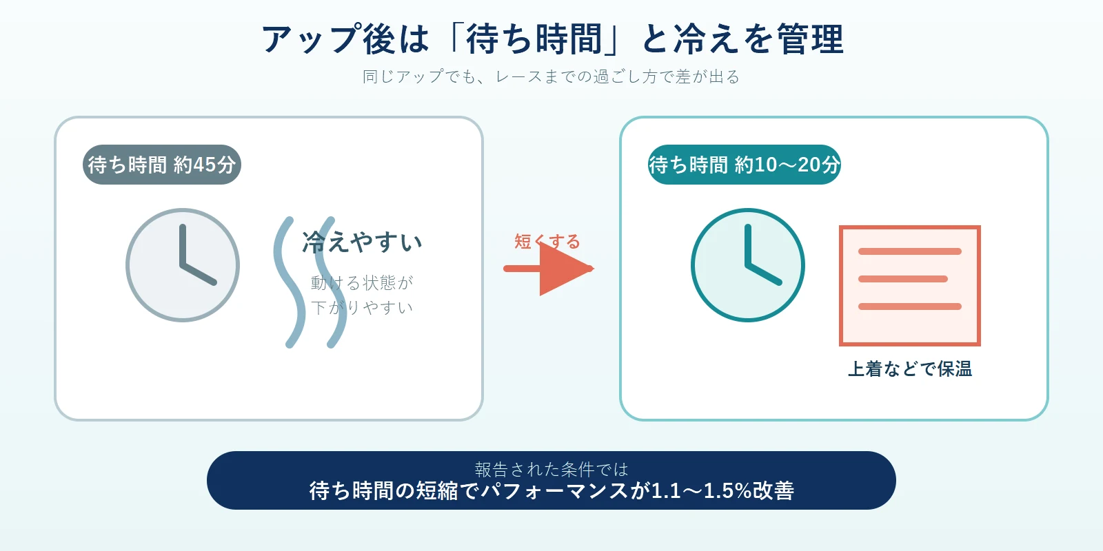 ウォームアップ後の待ち時間が約45分で体が冷えやすい状態と、約10から20分へ短縮して上着などで保温する状態を左右に比較し、報告条件では水泳パフォーマンスが1.1から1.5パーセント改善したことを示す図