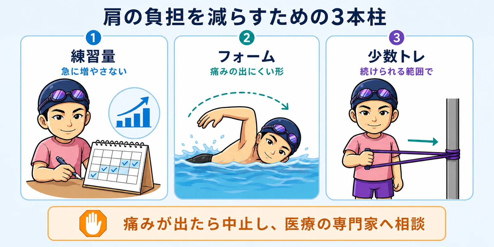 スイマーズショルダー予防の3本柱として、練習量を急に増やさない、痛みの出にくいフォーム、肩まわりの少数トレを続ける、を示した図