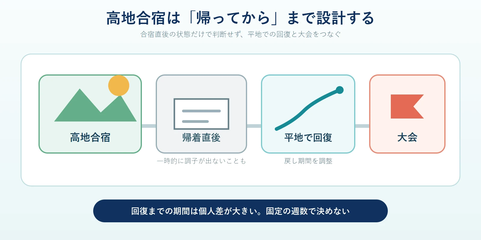 高地合宿、帰着直後、平地での回復、大会という4つの時期を左から右へ並べ、帰着直後は一時的に調子が出ないこともあり、回復までの期間には個人差が大きいことを示した図