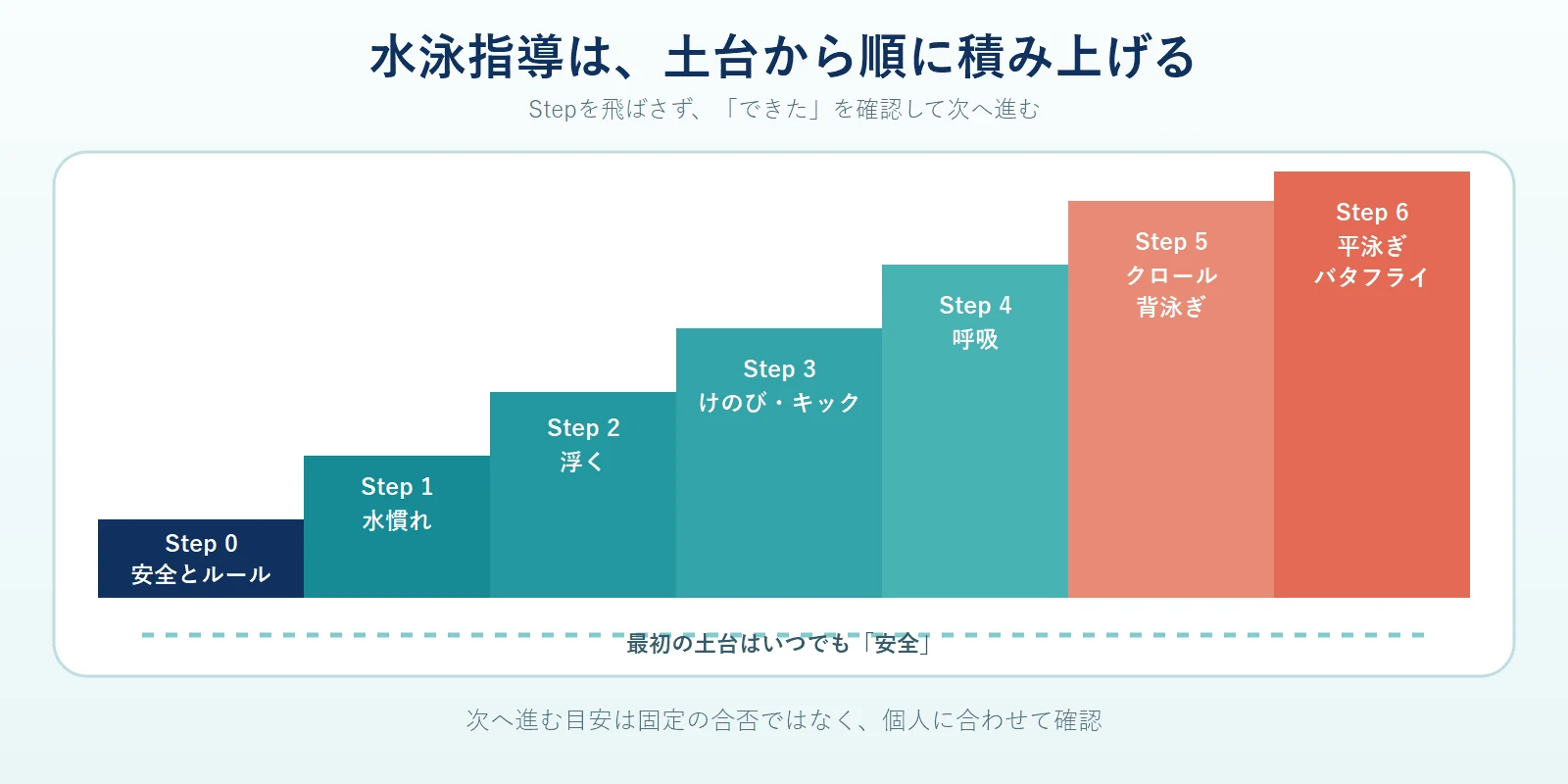 水泳指導の段階を、安全とルール、水慣れ、浮く、けのびとキック、呼吸、クロールと背泳ぎ、平泳ぎとバタフライの順に7段の階段で示し、安全がいつでも最初の土台であることを強調した図