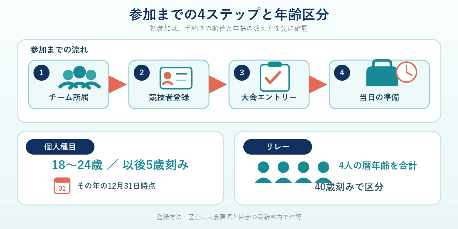マスターズ水泳の参加手順をチーム所属、競技者登録、大会エントリー、当日の準備の順に示し、個人種目は12月31日時点の年齢を5歳刻み、リレーは4人の暦年齢合計を40歳刻みで区分することを示した図