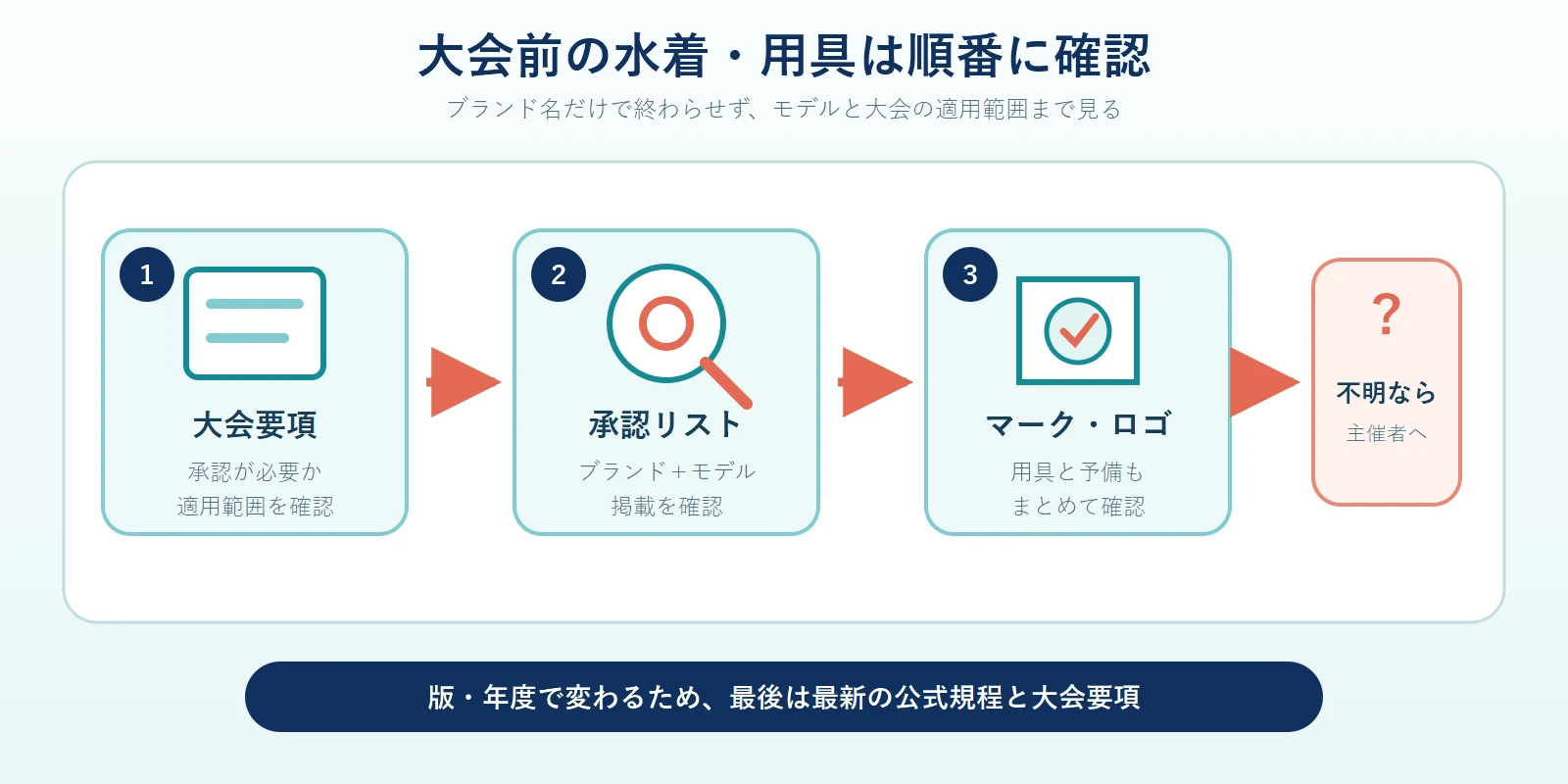水着と用具を、大会要項で承認の要否と適用範囲を確認し、承認リストでブランドとモデルの掲載を確認し、マークとロゴと予備を確認する3段階で示し、不明なら主催者へ確認する流れを添えた図