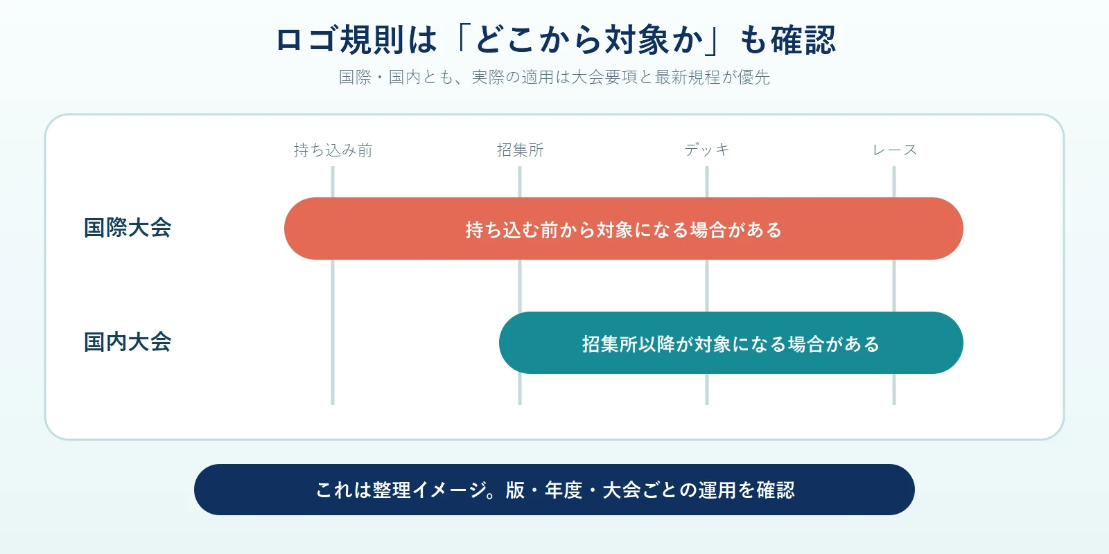 持ち込み前、招集所、デッキ、レースの流れに沿って、国際大会では持ち込む前から、国内大会では招集所以降がロゴ規則の対象になる場合があることを2本の帯で比較し、大会ごとの確認が必要だと示した図