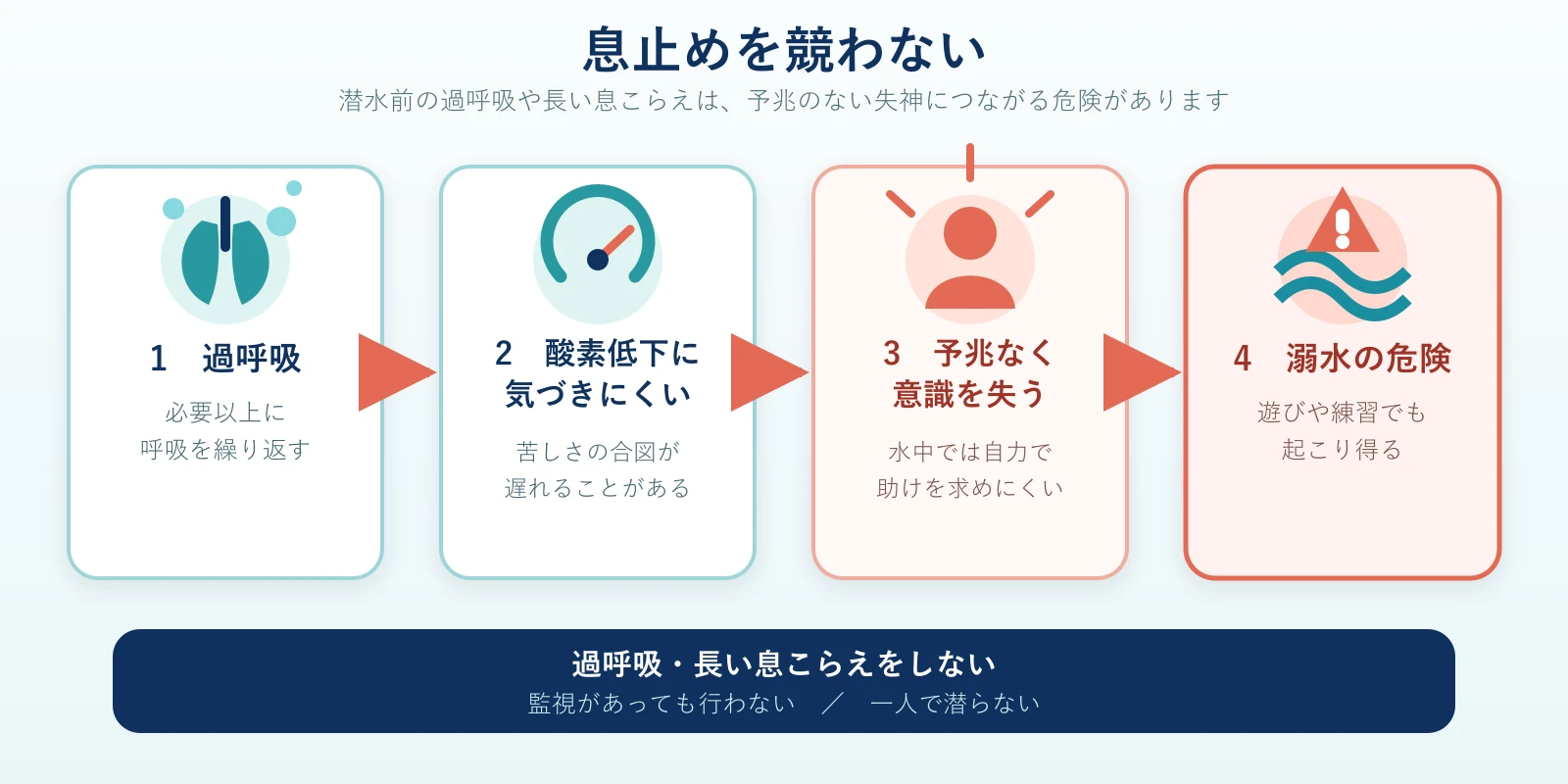 過呼吸、酸素低下に気づきにくい状態、予兆のない失神、溺水の危険へ進む4段階を示した安全図解