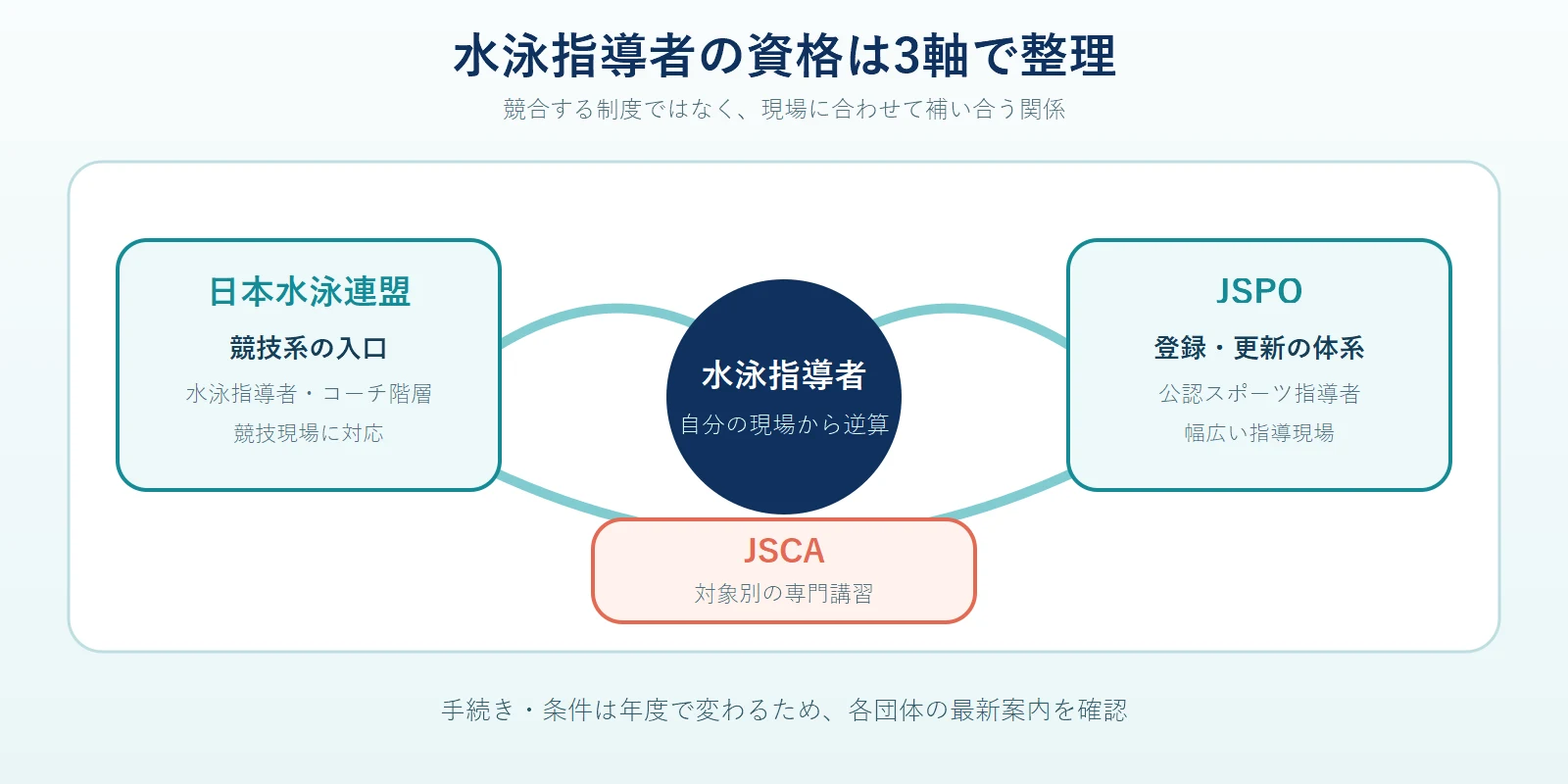 中央の水泳指導者を囲むように、日本水泳連盟は競技系の入口、JSPOは公認スポーツ指導者の登録と更新、JSCAは対象別の専門講習という3軸を配置し、現場から必要な制度を逆算することを示した図