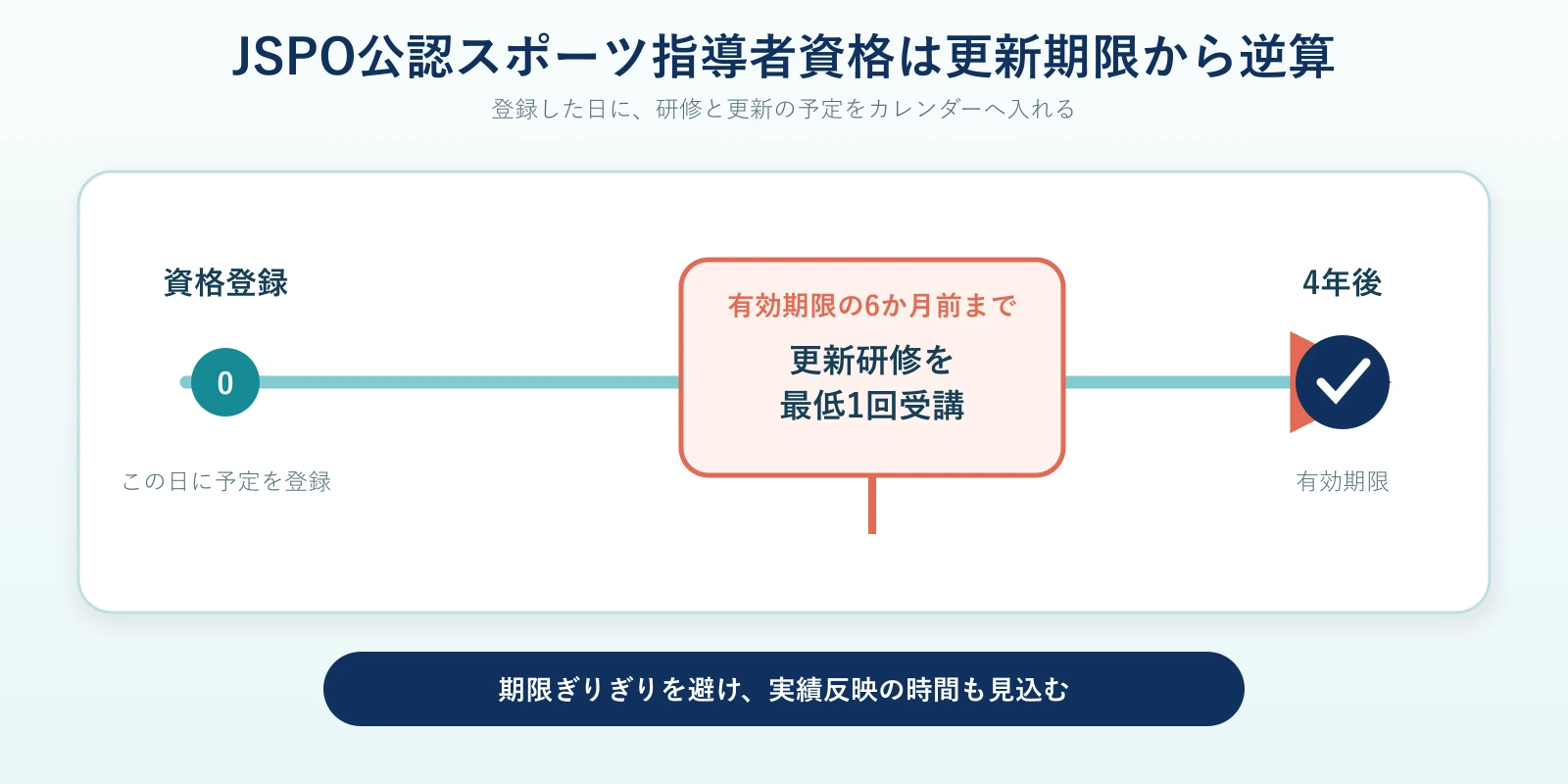 資格登録から4年後の有効期限までの時間軸に、有効期限の6か月前までに更新研修を最低1回受講する地点を大きく示し、登録時に予定を入れて期限ぎりぎりを避けることを示した図