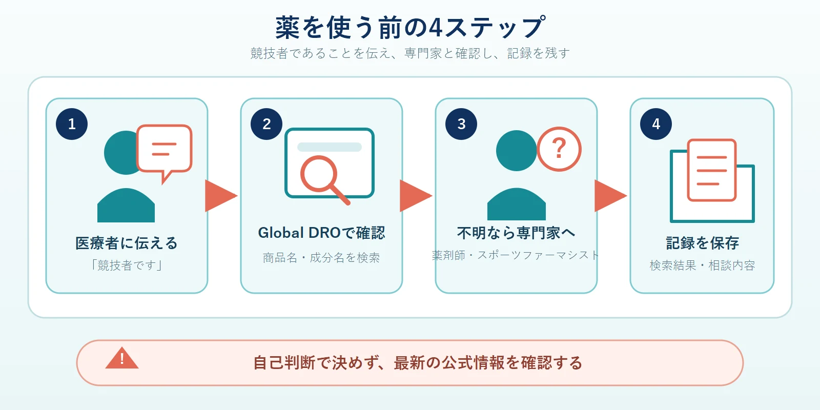 薬を使う前の確認を、医療者に競技者だと伝える、Global DROで商品名と成分名を確認する、不明なら薬剤師などの専門家へ相談する、検索結果と相談内容を保存する、の4段階で示した図