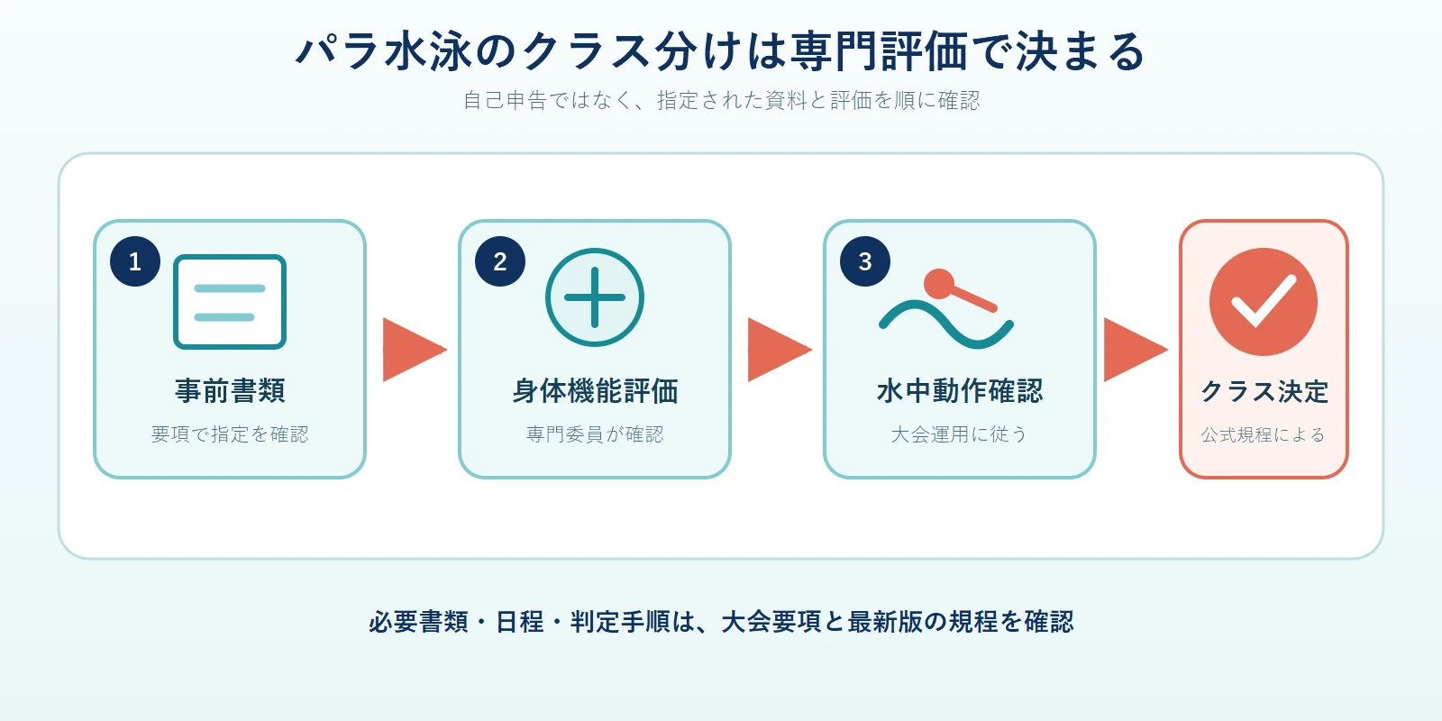 パラ水泳のクラス分けを、要項で指定された事前書類、専門委員による身体機能評価、水中動作確認、公式規程に基づくクラス決定という4段階で示した図