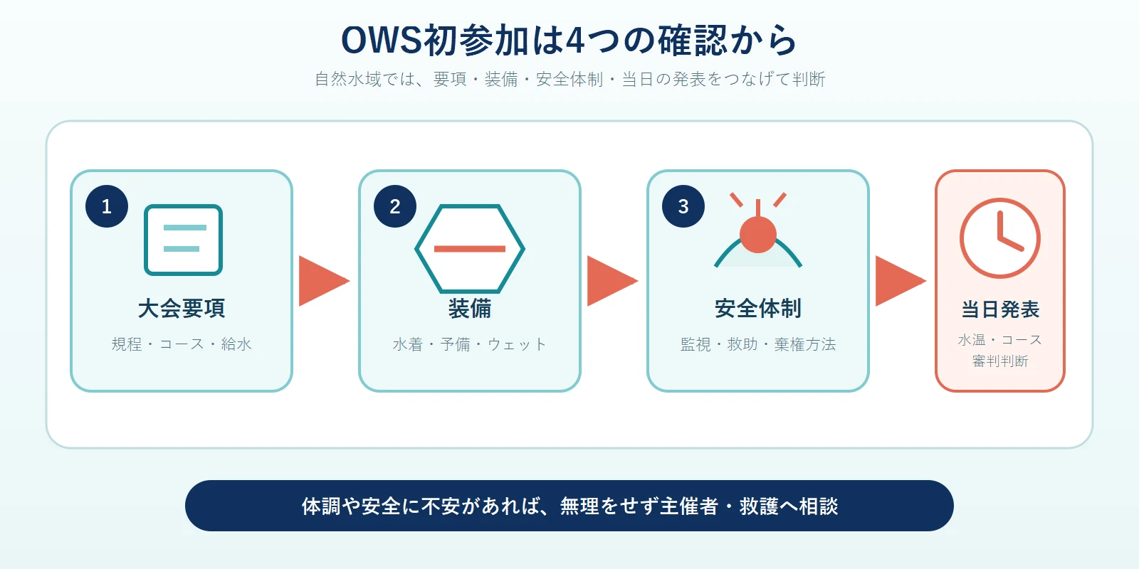 オープンウォーター参加前の確認を、大会要項で規程やコースを確認、装備を準備、監視や救助や棄権方法などの安全体制を確認、当日の水温やコースや審判判断を確認、という4段階で示した図