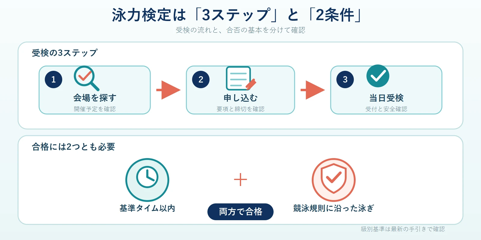 泳力検定の受検を会場を探す、申し込む、当日受検するの3段階で示し、合格には基準タイム以内と競泳規則に沿った泳ぎの両方が必要であることを示した図