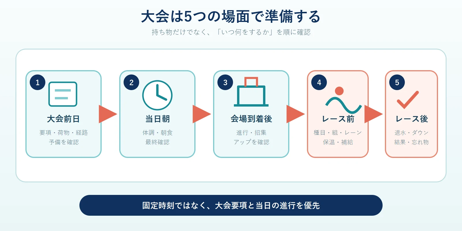 水泳大会の行動を、大会前日の要項と荷物確認、当日朝の体調と朝食確認、会場到着後の進行と招集確認、レース前の種目と保温確認、レース後の退水と結果と忘れ物確認、という5場面で示した図