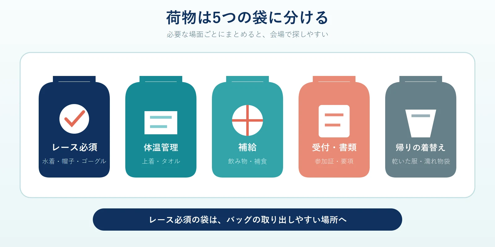 大会の荷物を、レース必須、体温管理、補給、受付と書類、帰りの着替えという色分けした5つの袋に分け、レース必須の袋をバッグの取り出しやすい場所へ置くことを示した図