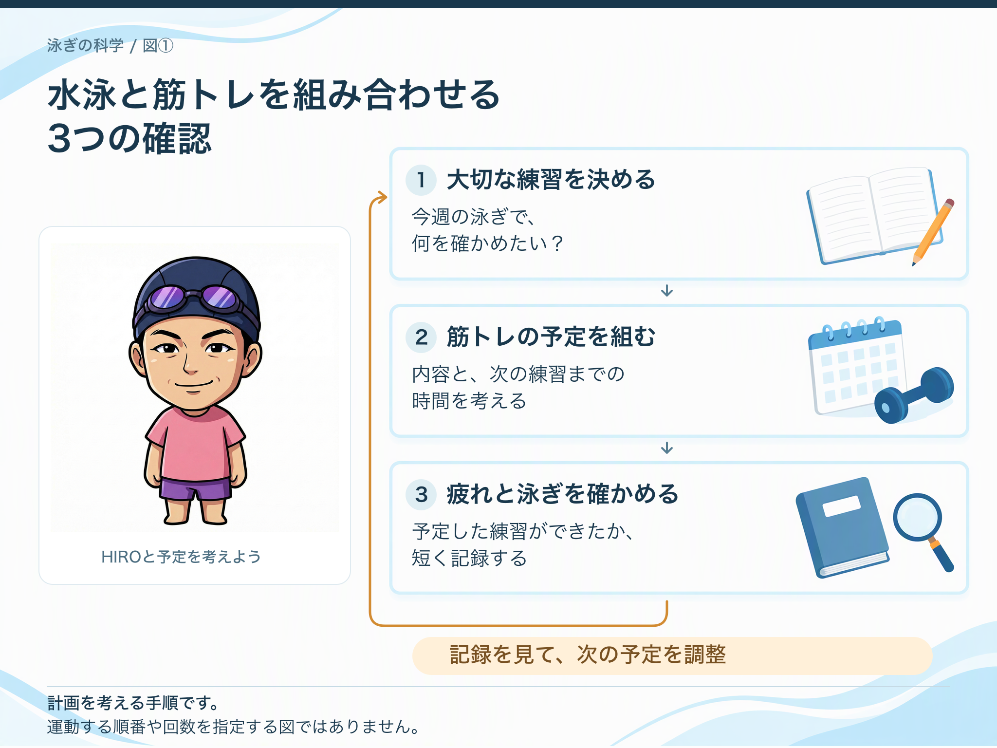 大切な水泳練習を決める、筋トレの予定を組む、疲れと泳ぎを記録する、の3段階。記録を次の予定の調整につなげる。