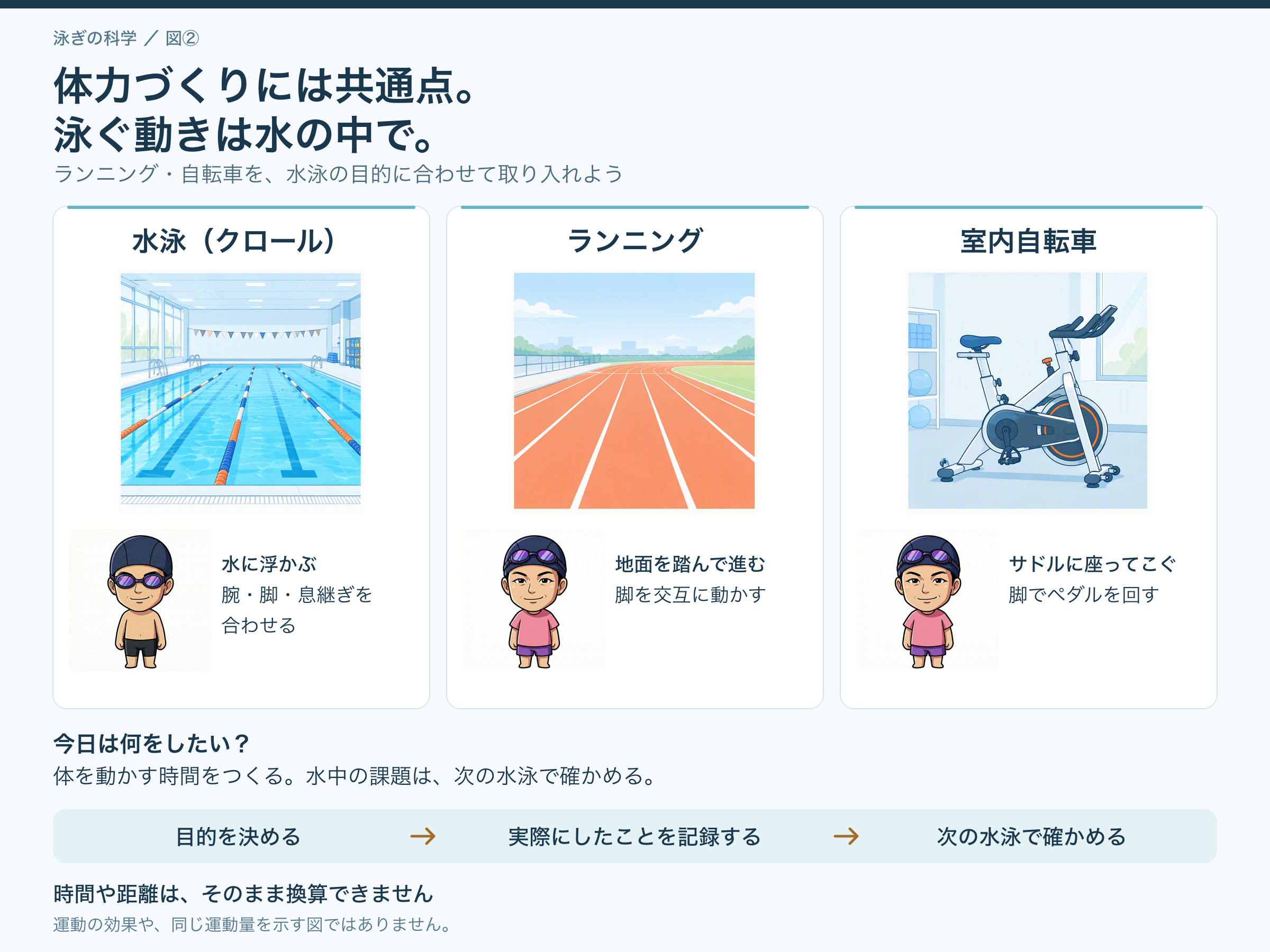 水泳、ランニング、室内自転車の三つを比較する図。クロールは水に浮かんで腕・脚・息継ぎを合わせ、ランニングは地面を踏み、自転車は座ってペダルを回す。目的を決め、運動内容を記録し、水中の課題は次の水泳で確かめる。