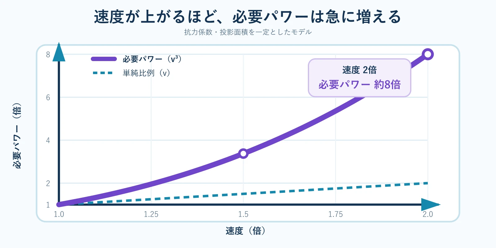 横軸を速度、縦軸を必要パワーとしたグラフ。速度の3乗で上昇する曲線は単純比例の直線より急で、速度2倍では必要パワーが約8倍になることを示している