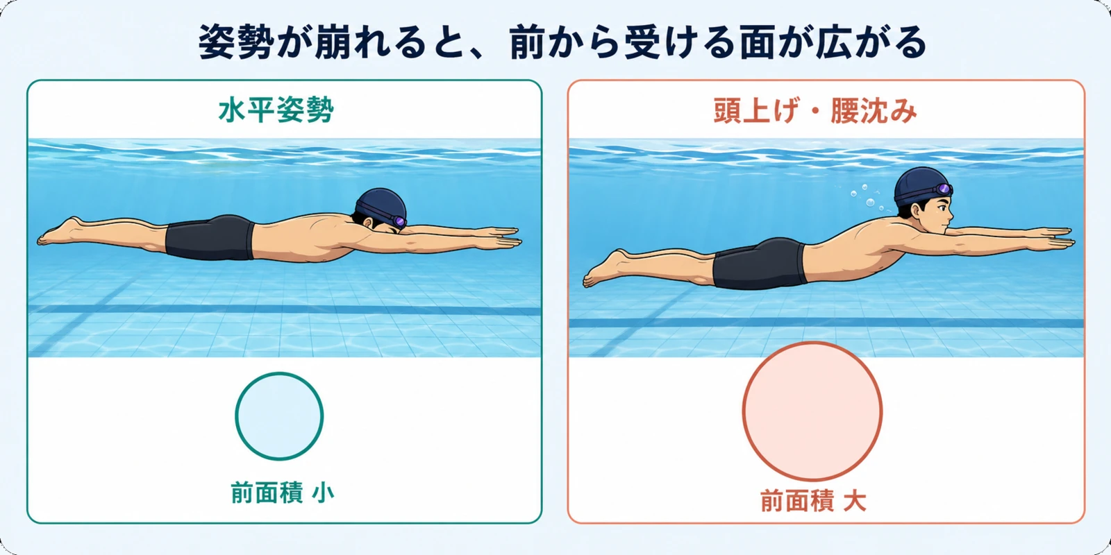 泳者を横から見た姿勢比較。顔を下へ向けた水平姿勢は前から受ける面が小さく、頭が上がり腰と脚が沈む姿勢は前から受ける面が大きい