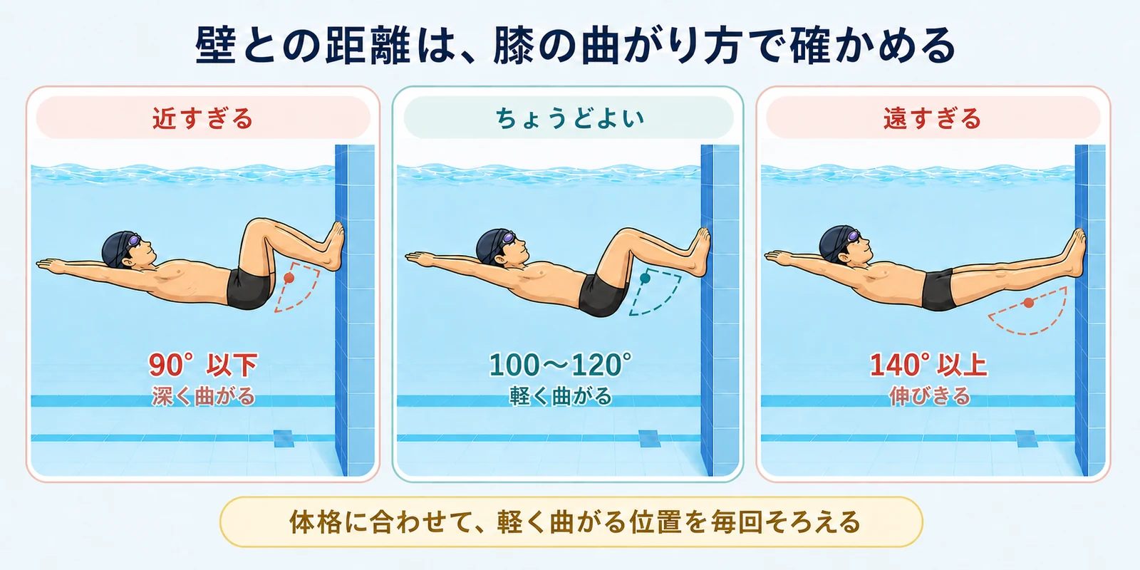 同じ男性スイマーのアバターが壁に両足をついた姿勢を横から3つ並べた比較図。近すぎる90度以下、軽く曲がる100〜120度、遠すぎる140度以上を全身で示している