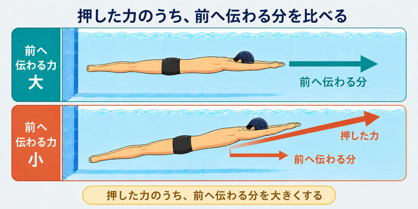 同じ男性スイマーのアバターが壁を蹴って離れた直後の上下比較図。上は押した力の多くが前へ伝わる長い水平矢印、下は斜めの押した力に対して前へ伝わる分が短い水平矢印で示されている