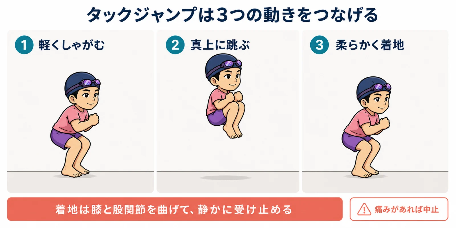 ピンクのシャツと紫の短パンを着た同じスイマーのキャラクターが、軽くしゃがむ構え、空中で膝を胸へ引きつける姿勢、膝と股関節を使った静かな着地を行う3分割図