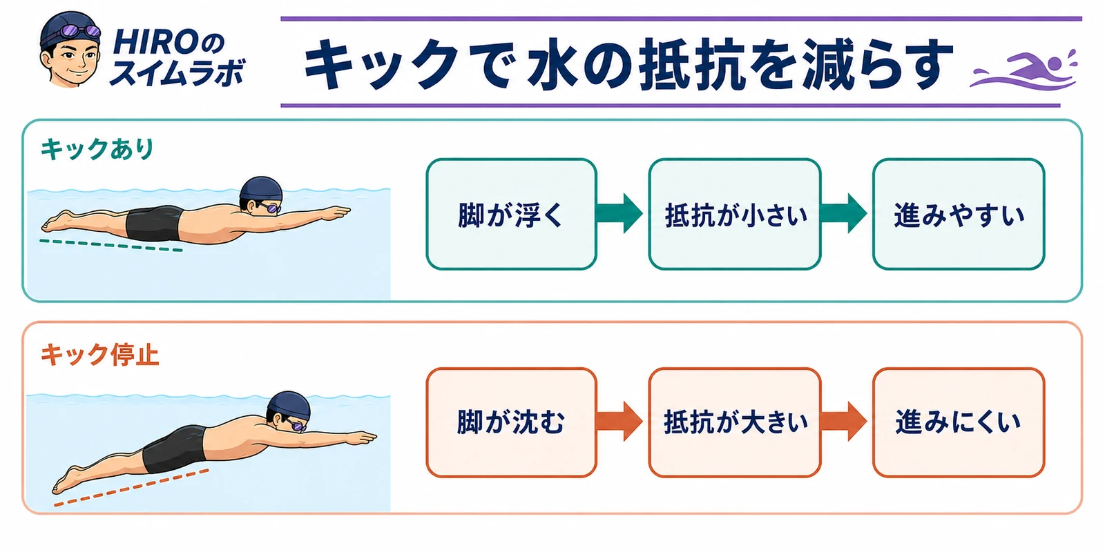 クロールでキックを使う場合と止める場合の流れ図。キックありは脚が浮いて抵抗が減り進みやすくなり、キック停止は脚が沈んで前面投影面積が増え進みにくくなることを示している