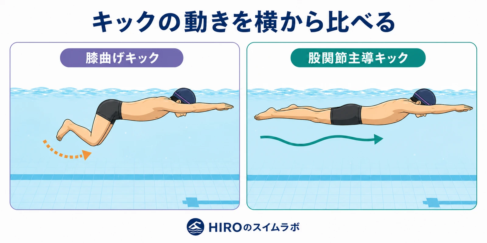 クロールのキックを横から比較した図。左は膝を深く曲げて脚が沈む姿勢、右は股関節から小さく動かして体を水平に保つ姿勢を示している