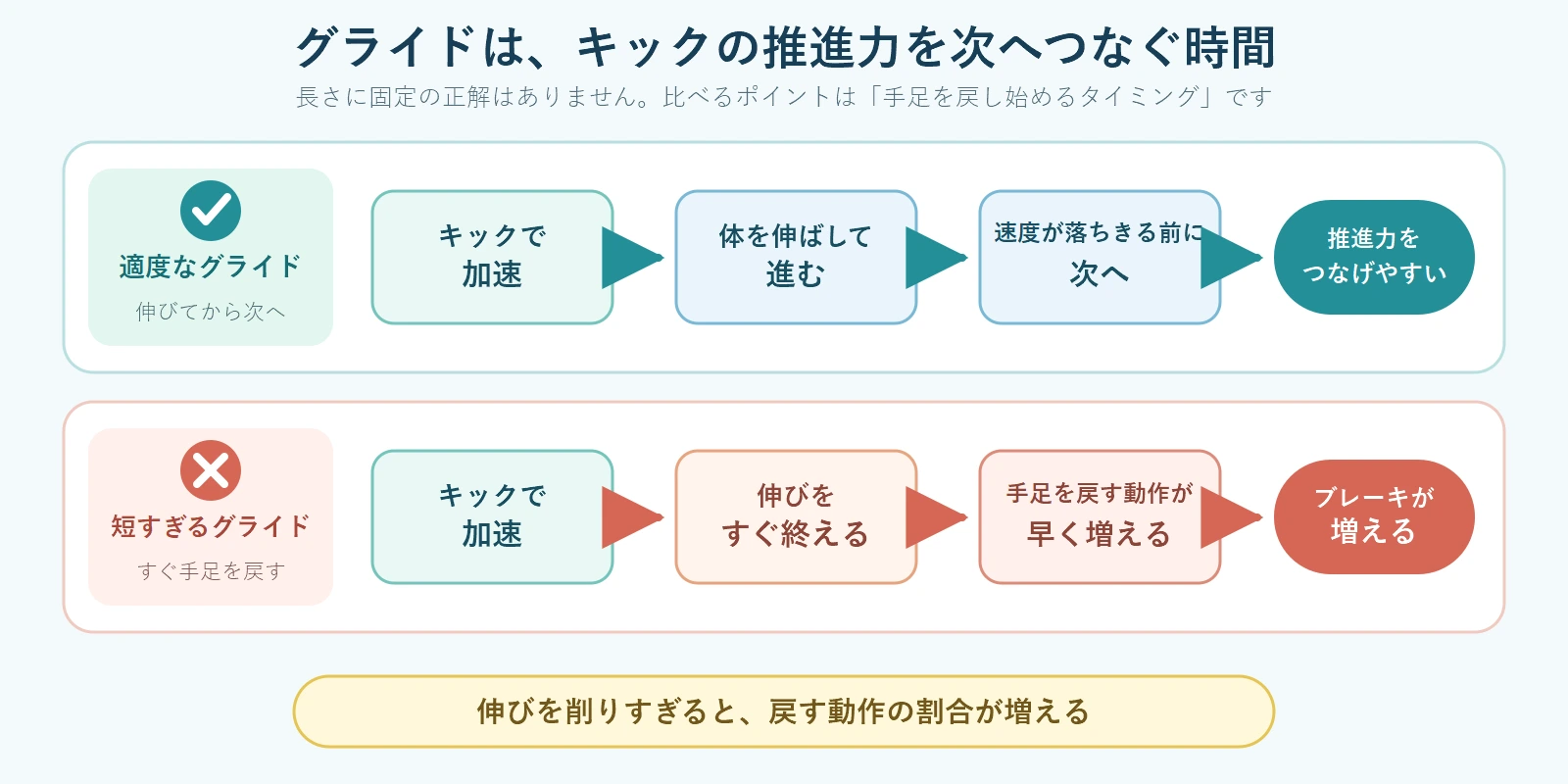 平泳ぎのグライドを2段で比較した図。上段はキックで加速したあと体を伸ばして進み、速度が落ちきる前に次の動作へ移る流れ。下段はグライドをすぐ終えて手足を戻すため、ブレーキ動作が早く増える流れを示している