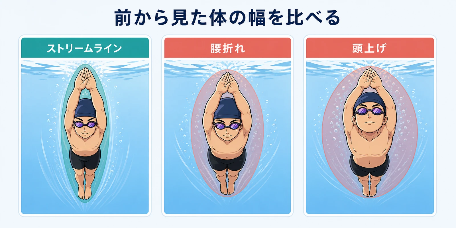 クロール泳者を正面から見た断面比較図。ストリームライン、腰折れ、頭上げの3姿勢を並べ、体が水を受ける前面の広さが相対的に変わることを示している