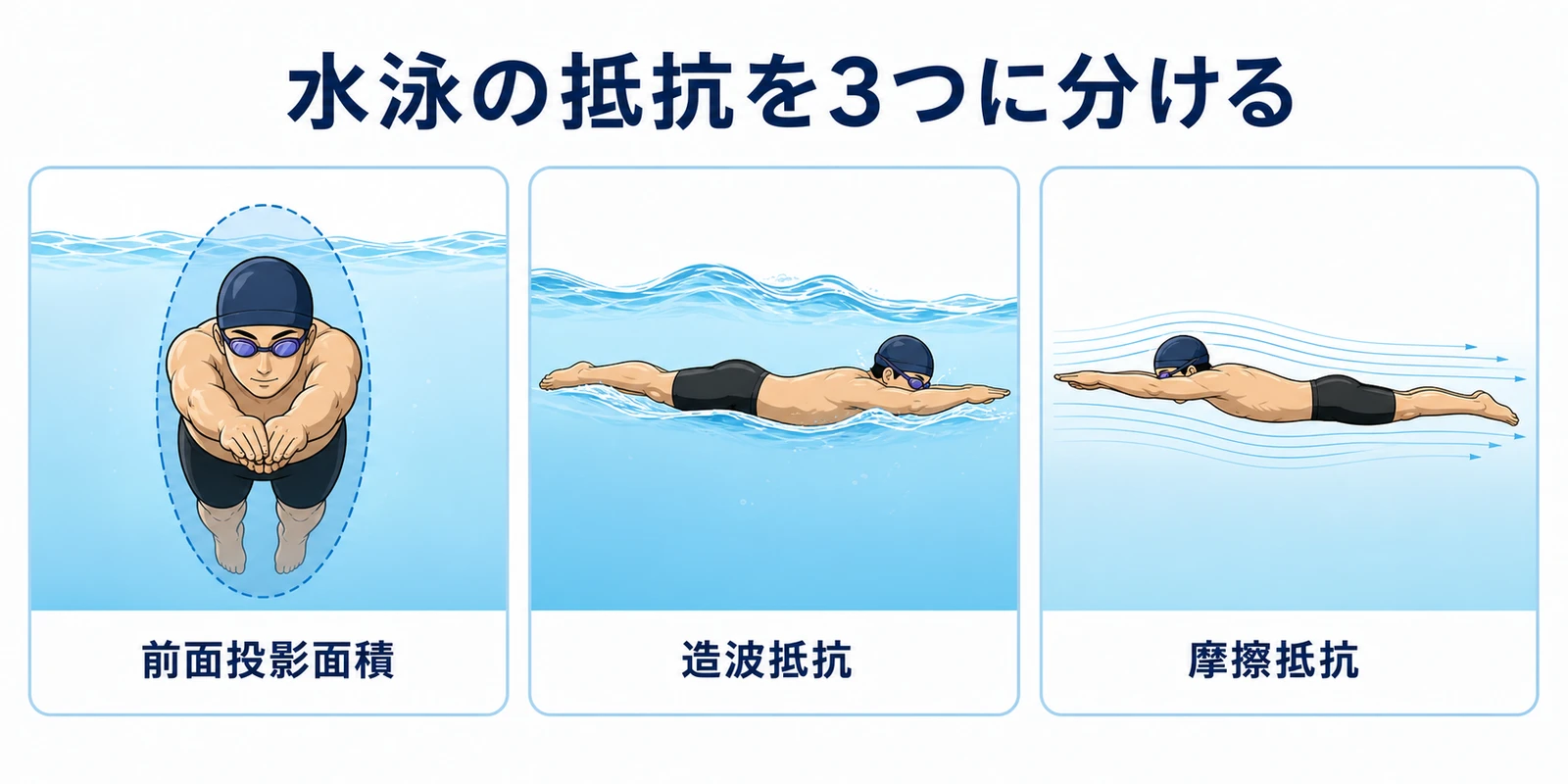 水泳の抵抗3要因を示した概念図。前面投影面積は正面断面、造波抵抗は水面に立つ波、摩擦抵抗は体表面に沿う水の流れで表している