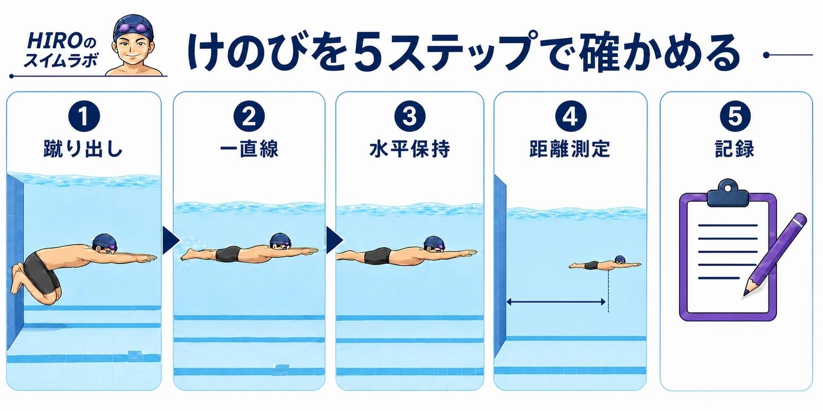 けのびの5ステップを示したフロー図。壁を両足で蹴り出す、一直線になる、水平姿勢を保つ、距離を測る、結果を記録する順に示している