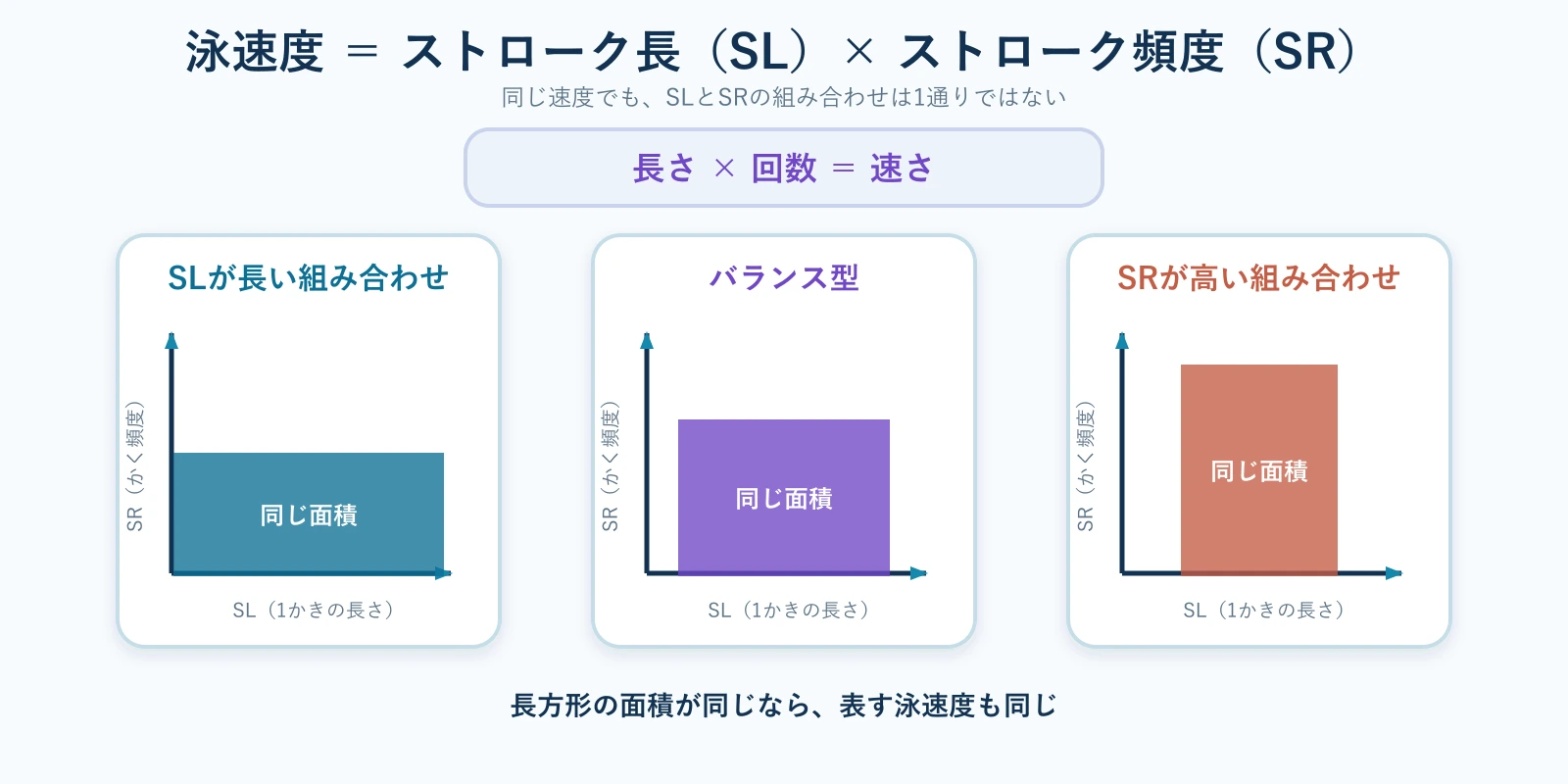 横軸をストローク長、縦軸をストローク頻度とした概念図。同じ面積の横長、バランス型、縦長の長方形により、同じ泳速度にも複数のSLとSRの組み合わせがあることを示している