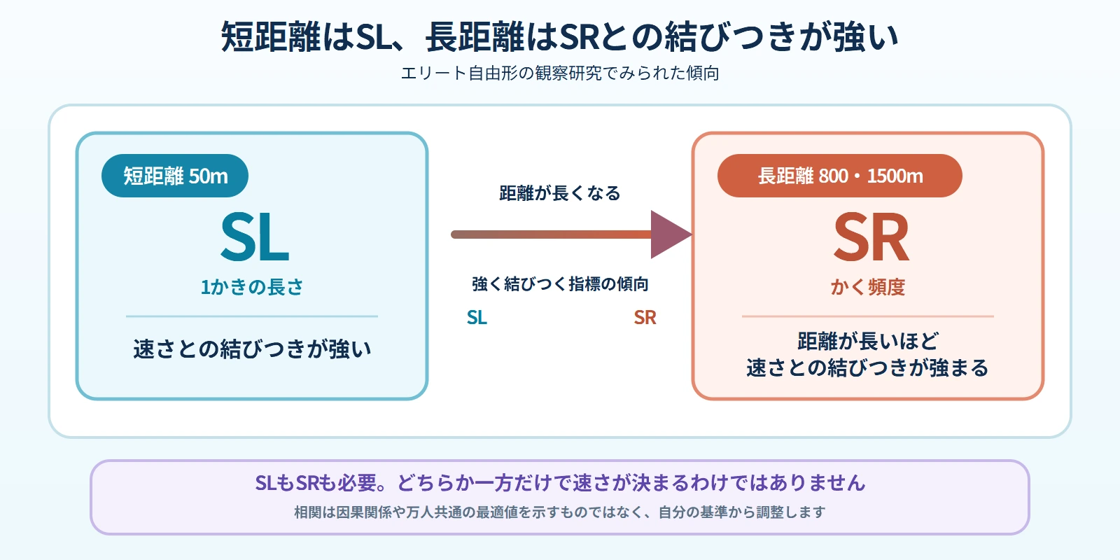 自由形の距離別模式図。短距離50mではストローク長SL、長距離800m・1500mではストローク頻度SRが速さと強く結びつく観察研究の傾向を、左右2枚のカードで比較している